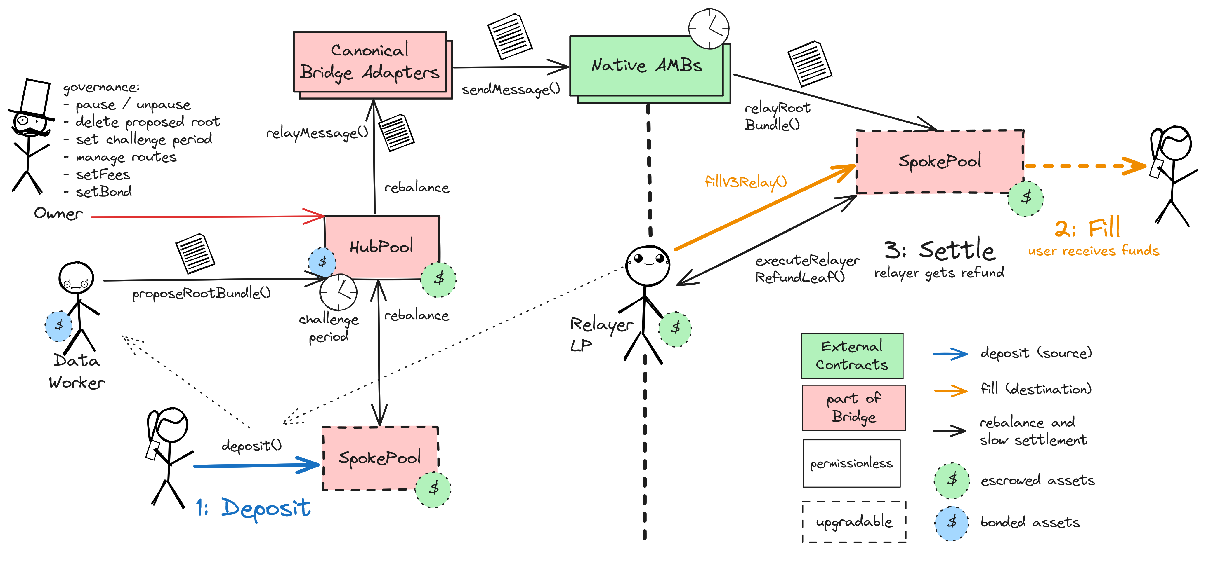 A diagram of the smart contract architecture