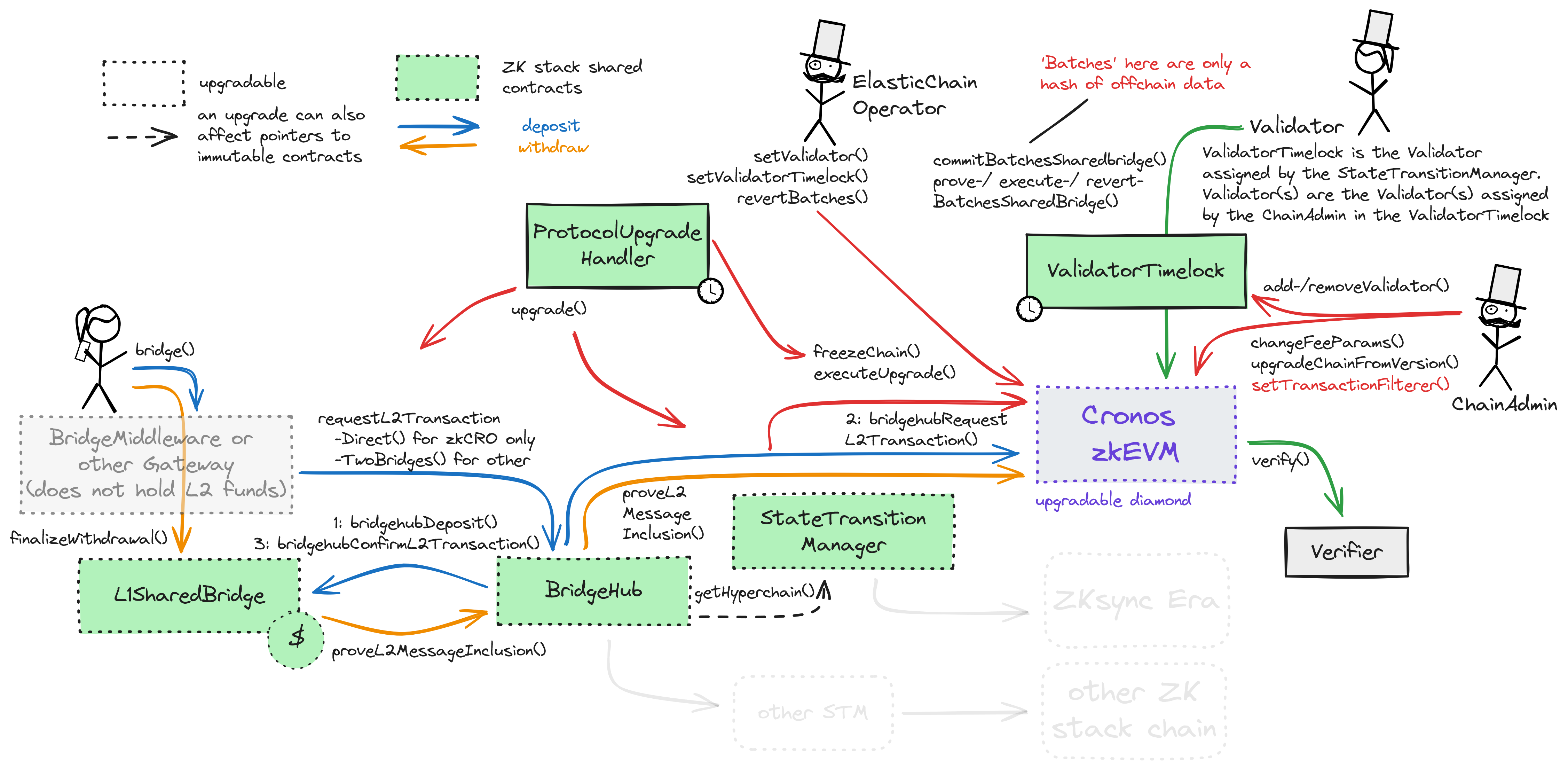 A diagram of the smart contract architecture