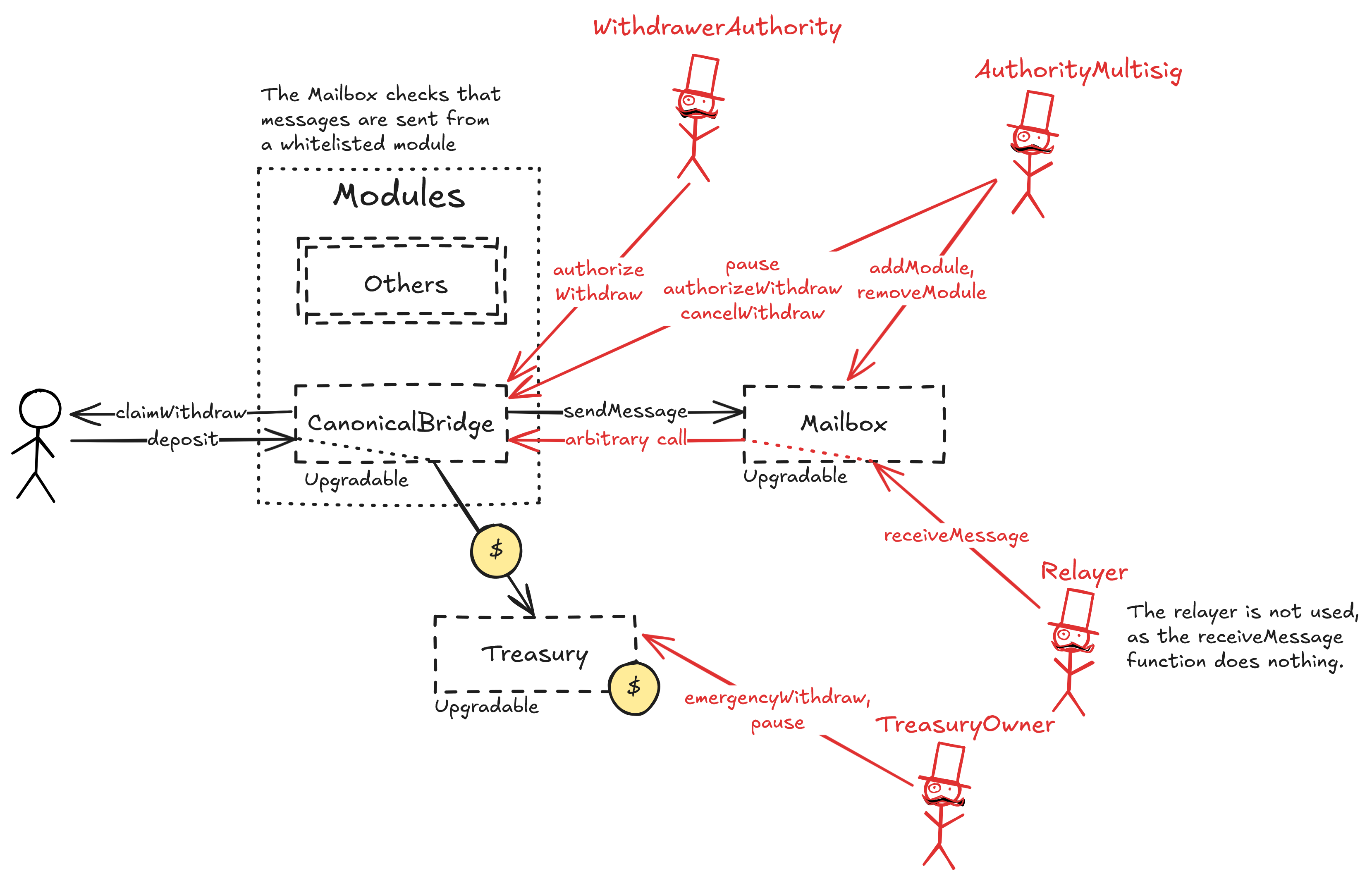 A diagram of the smart contract architecture