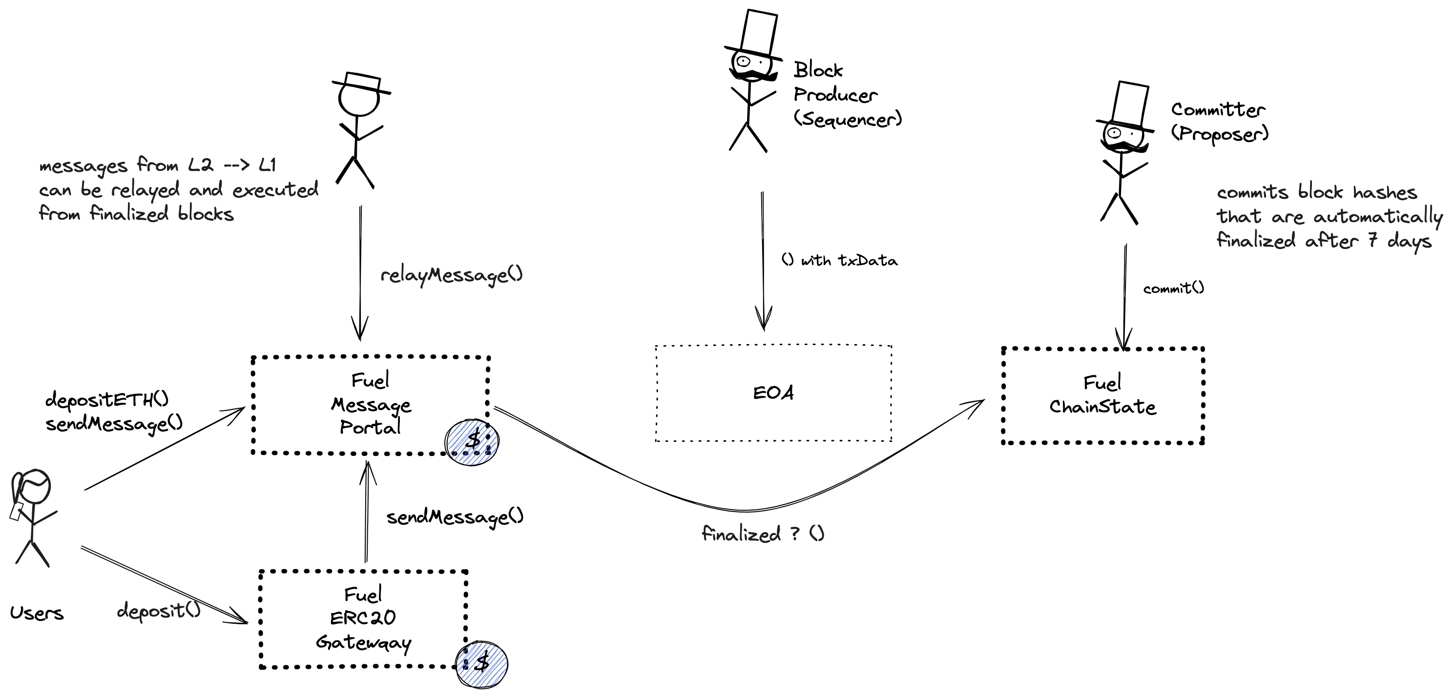 A diagram of the smart contract architecture