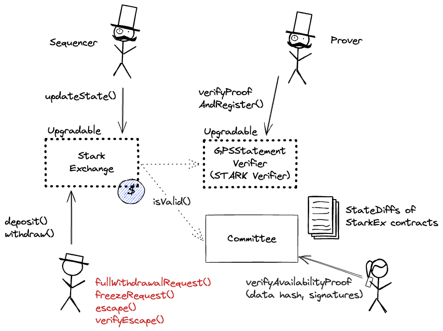 A diagram of the smart contract architecture