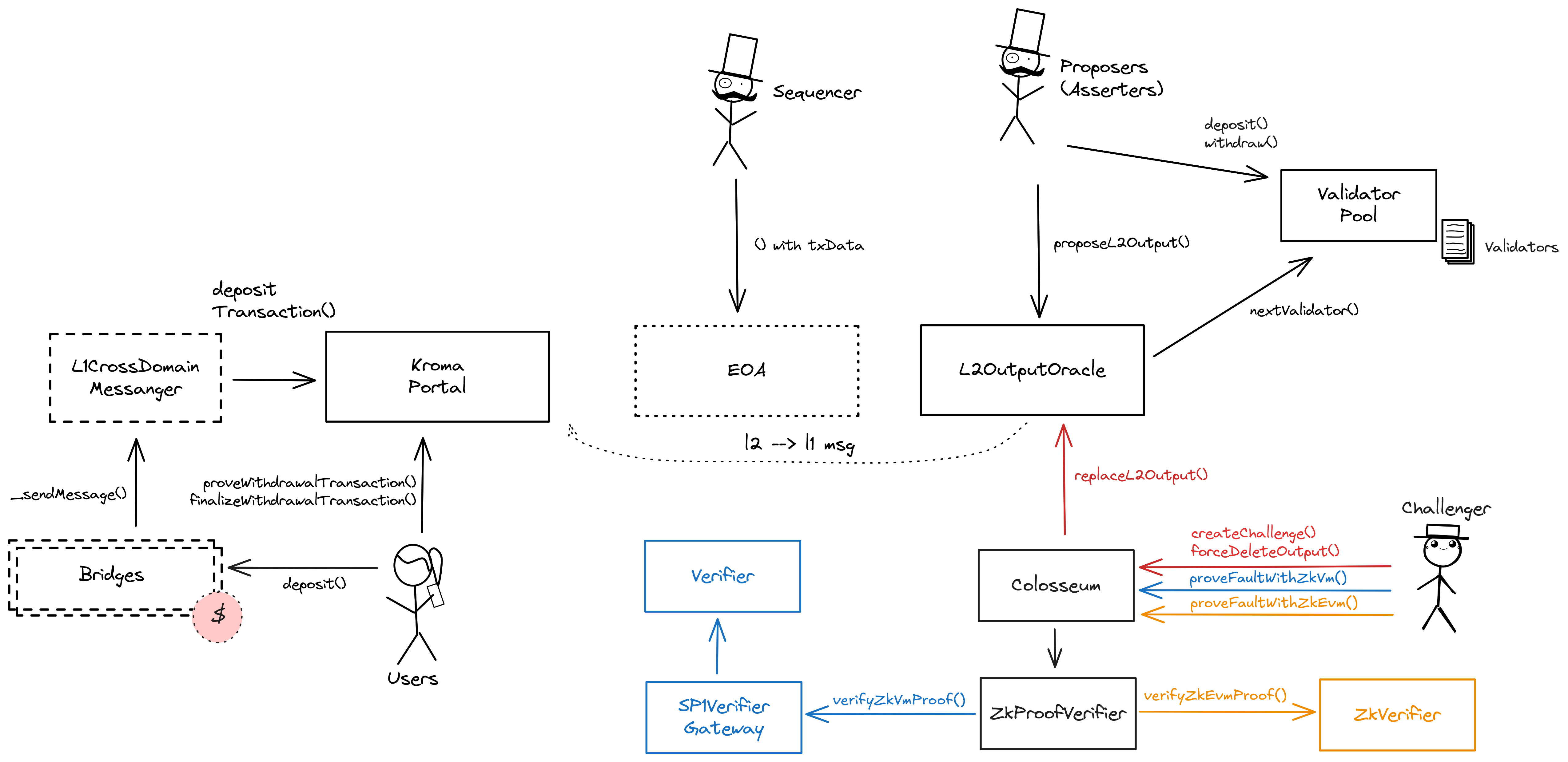 A diagram of the smart contract architecture