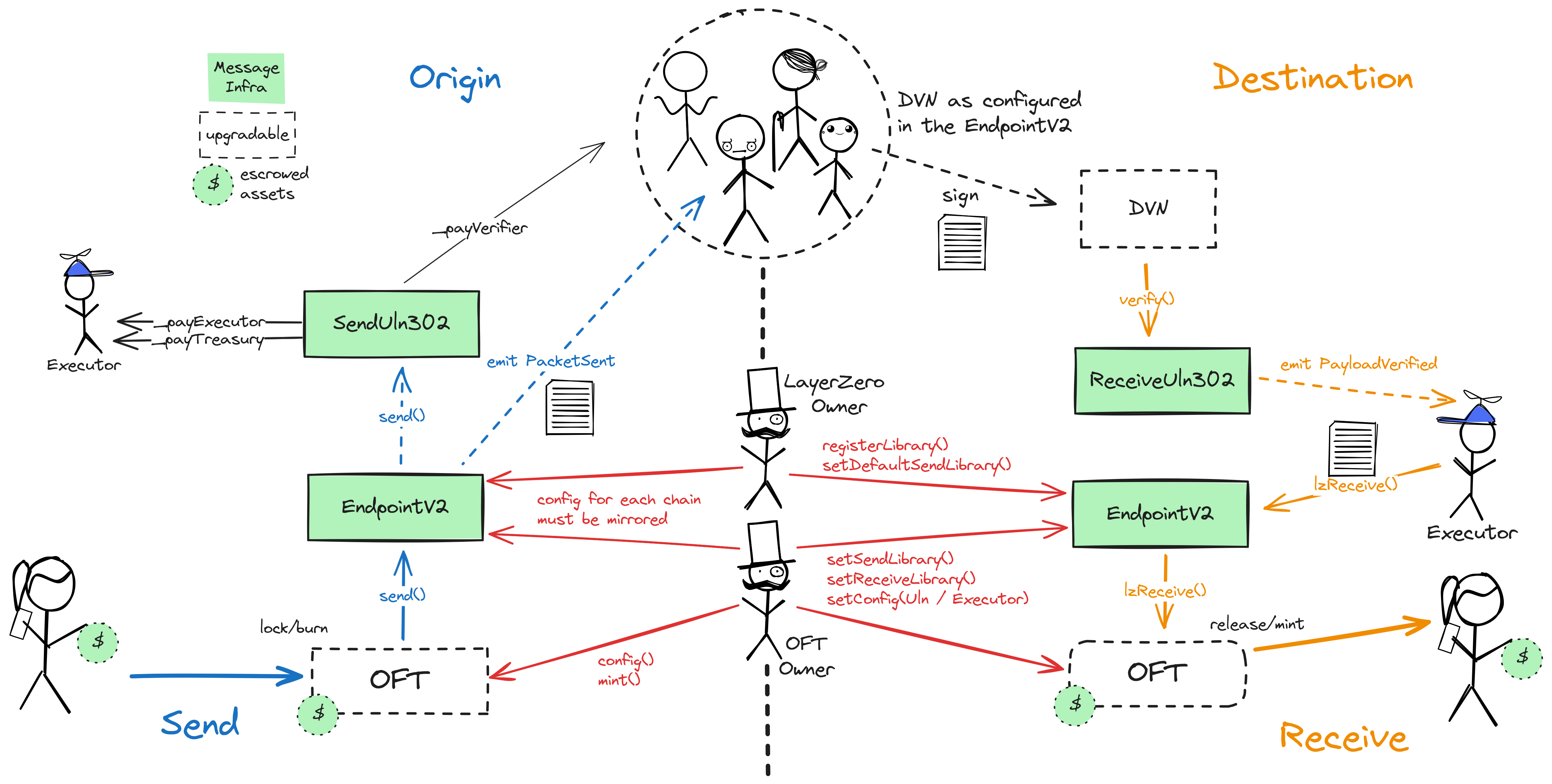 A diagram of the smart contract architecture