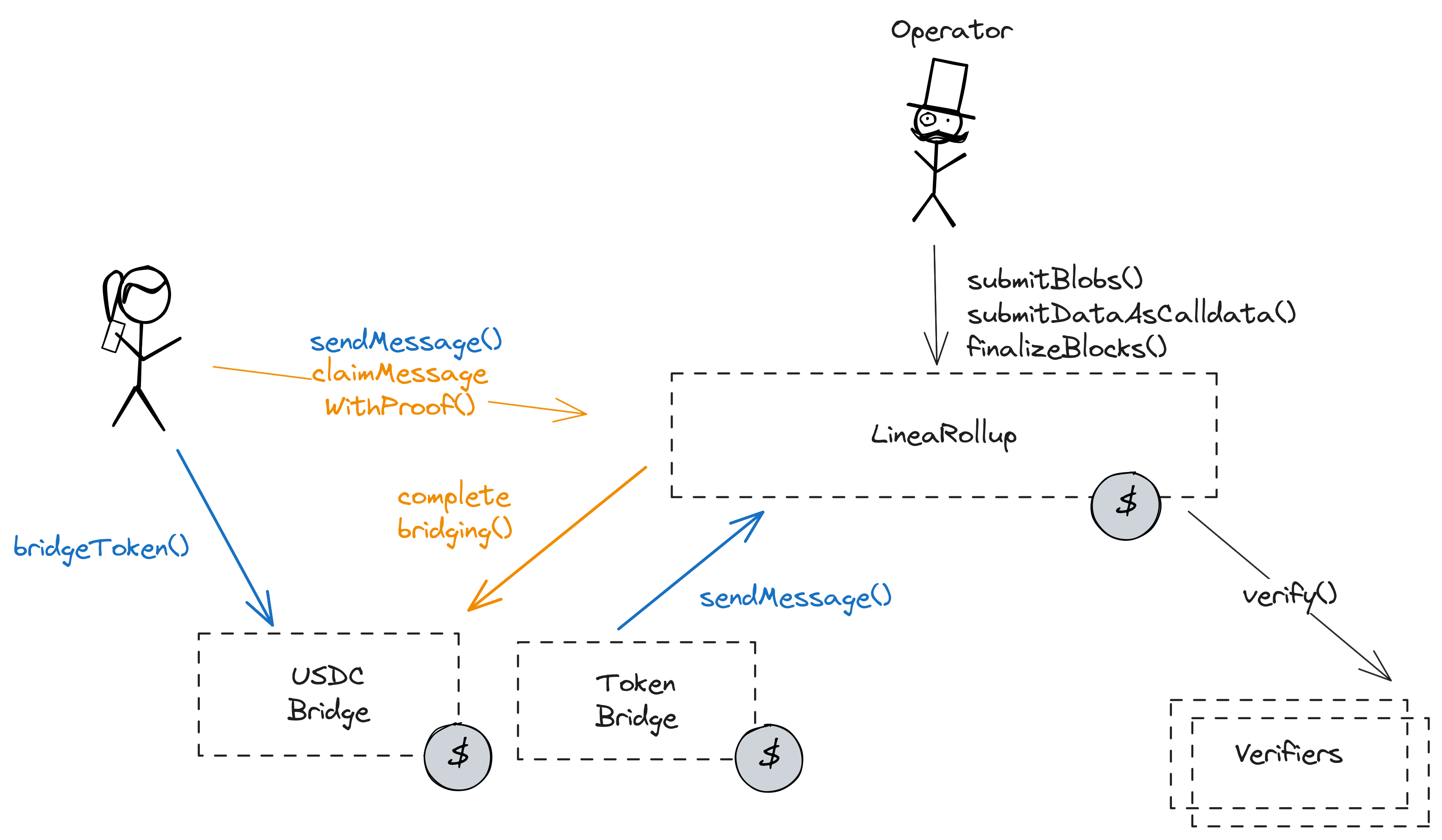 A diagram of the smart contract architecture