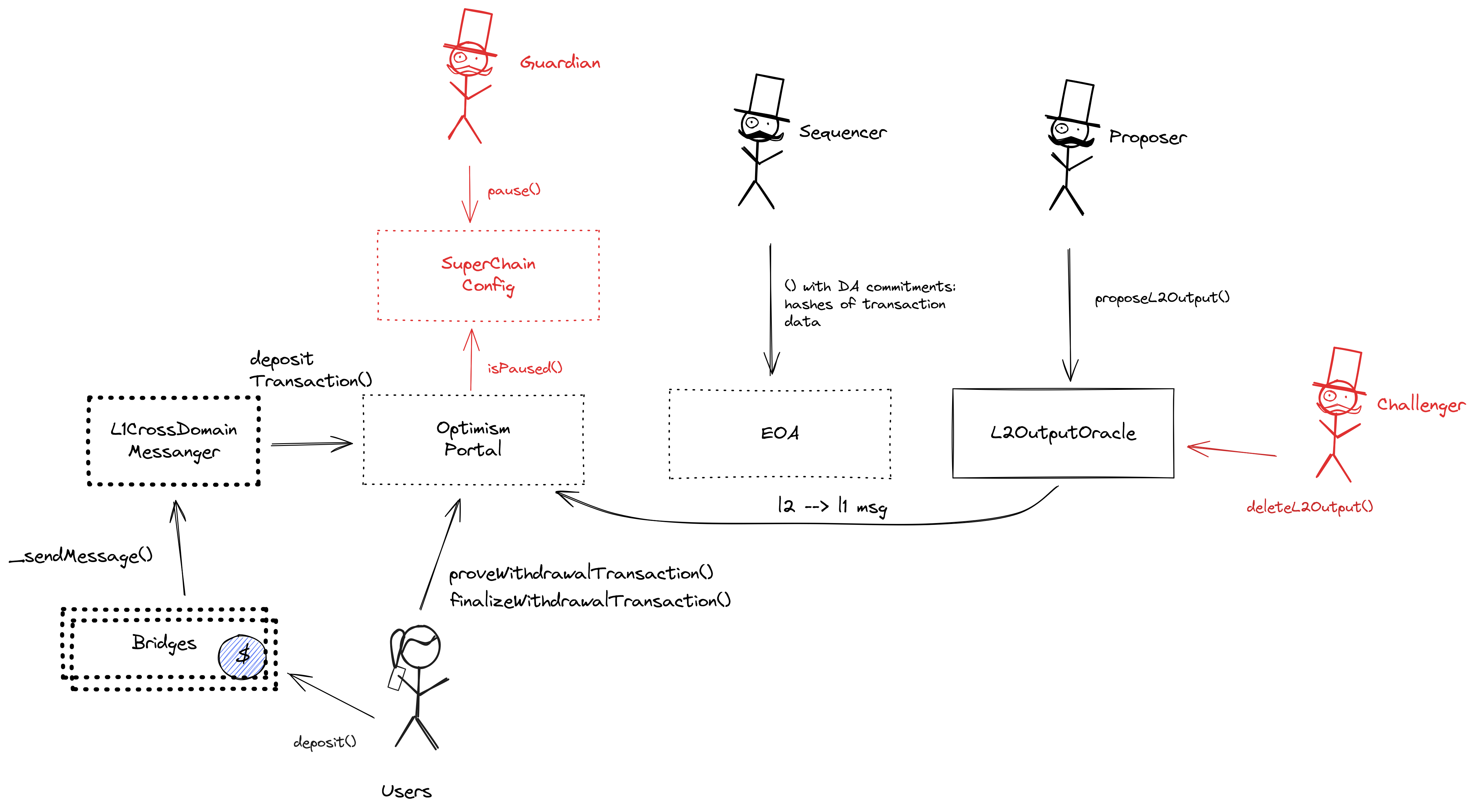 A diagram of the smart contract architecture