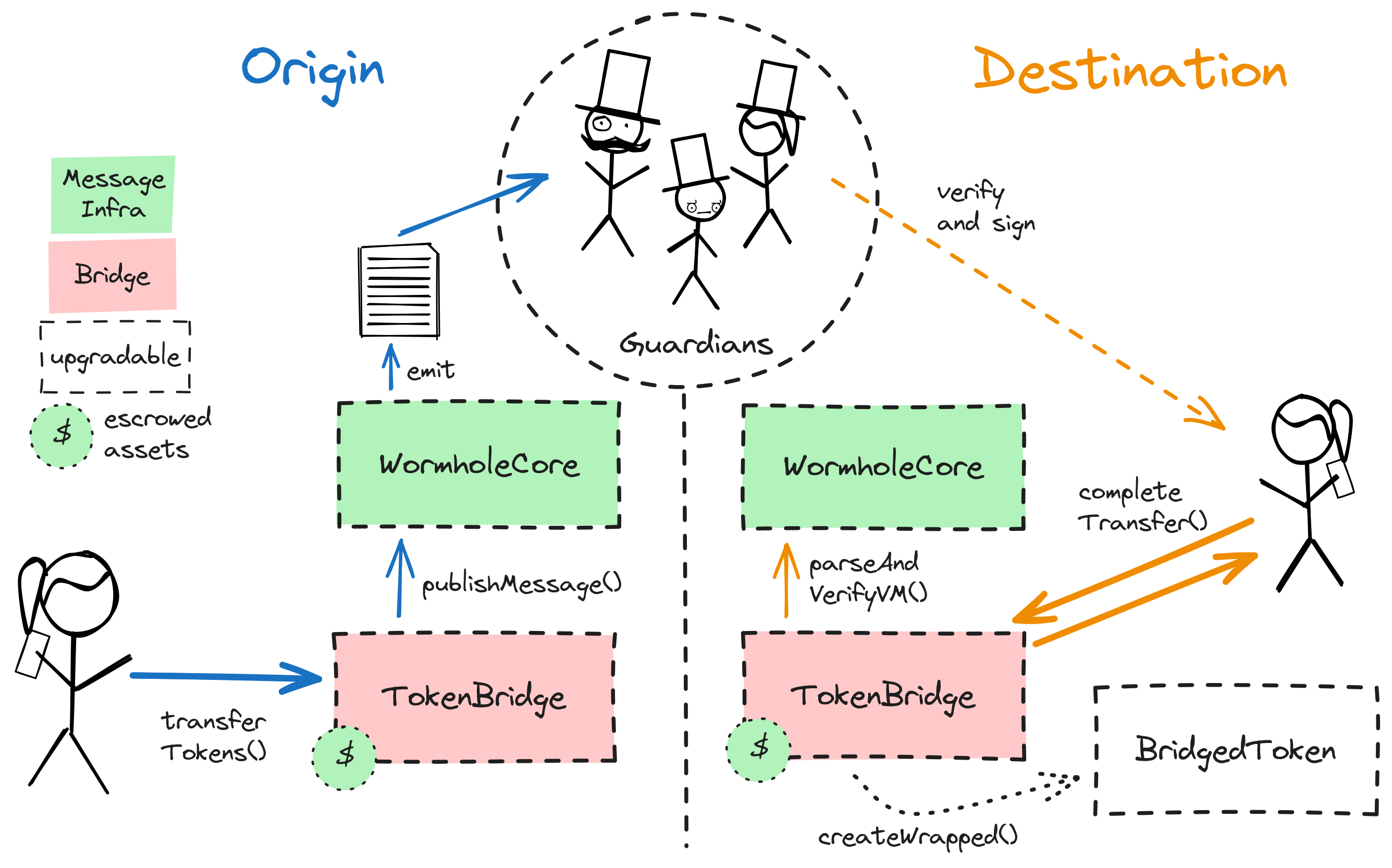 A diagram of the smart contract architecture