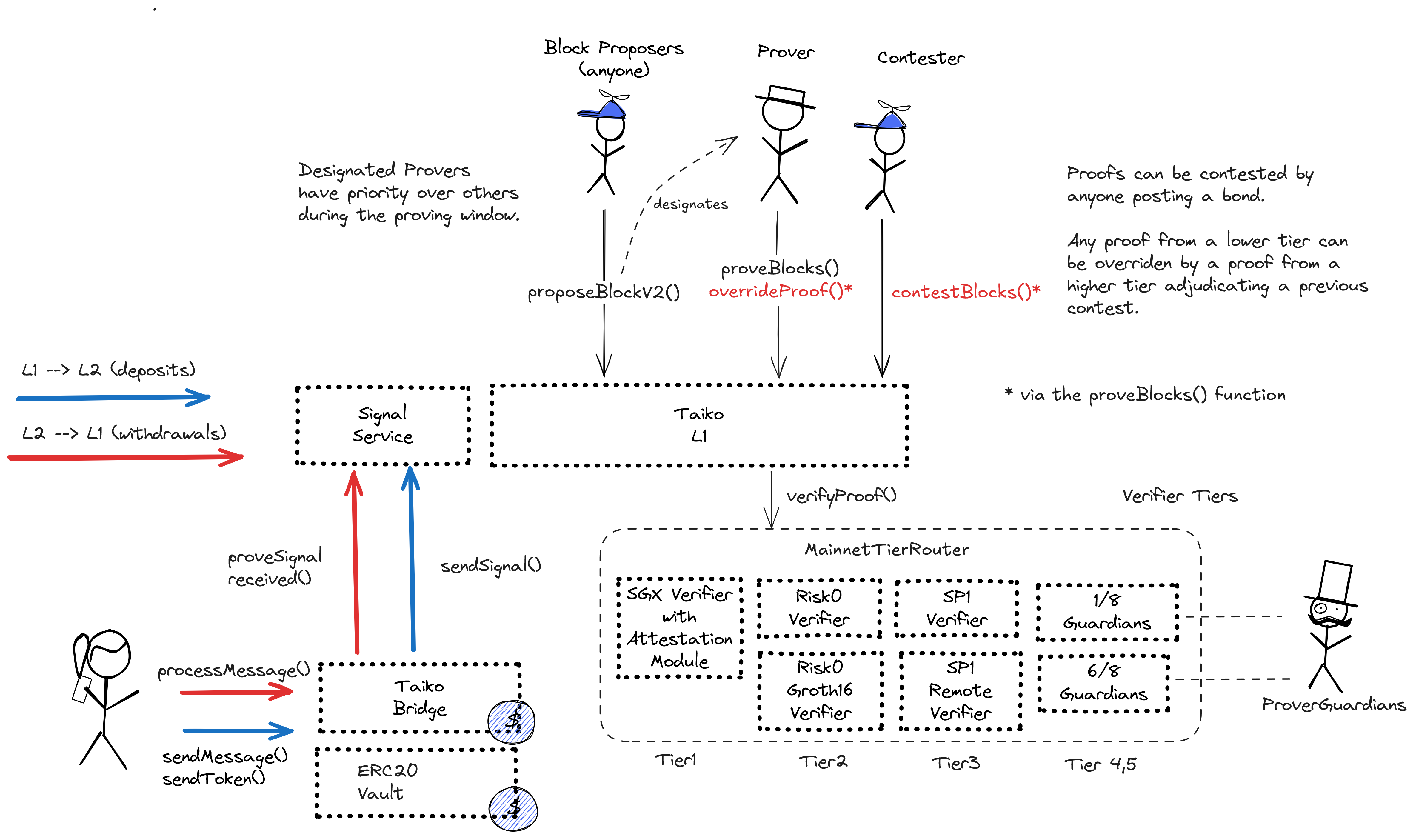 A diagram of the smart contract architecture