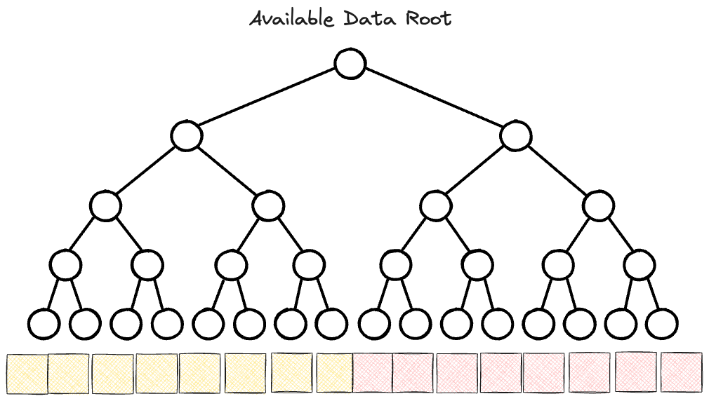 Data root