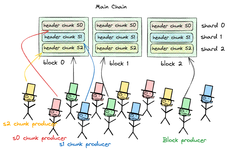 Near Validators