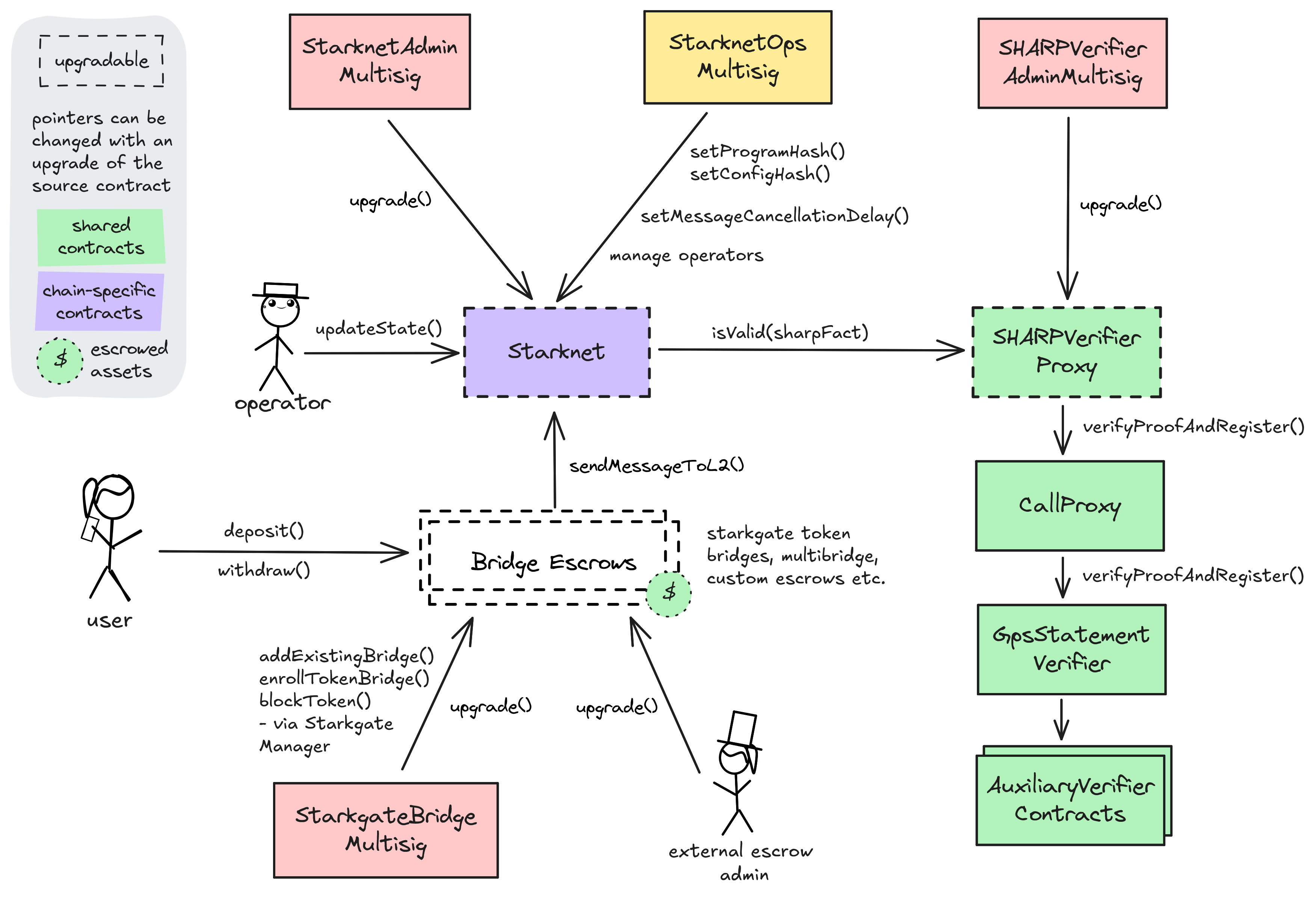 A diagram of the upgrades and governance