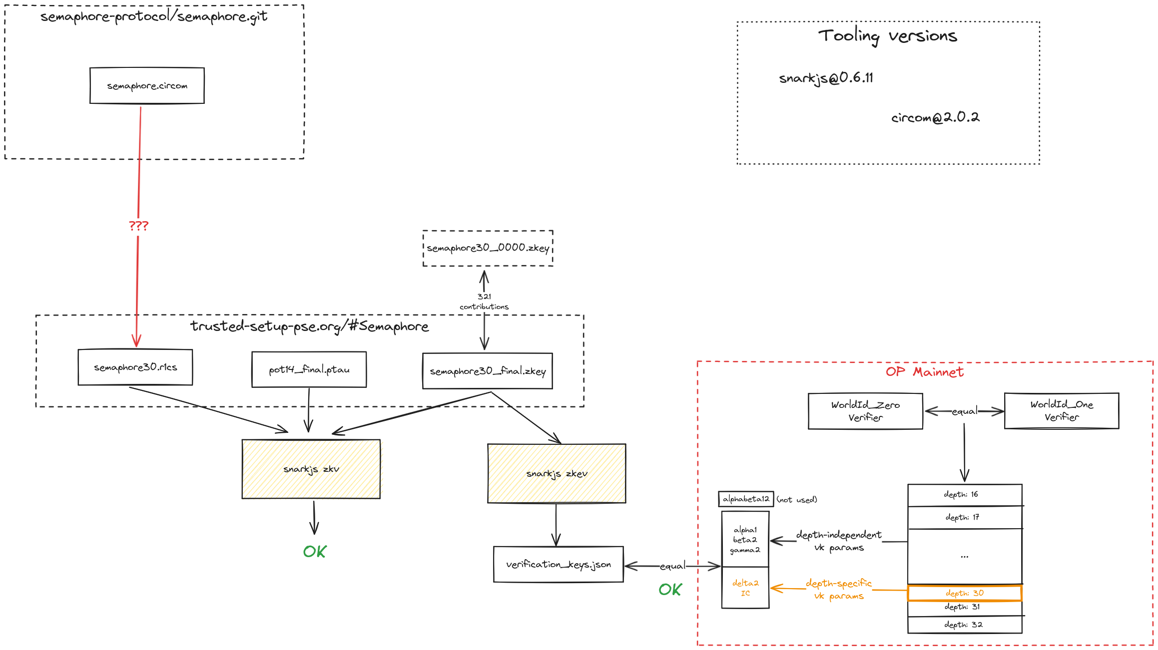 Semaphore verification process